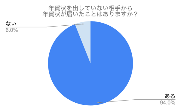 【年賀状あるある】出し忘れたらどうする?気まずかった体験談などを200名に調査!