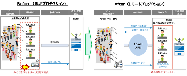 世界初、IOWN APNによる生放送の音声リモートプロダクションを実現　～IOWN APNを年末音楽番組の「輝く！日本レコード大賞」で活用～
