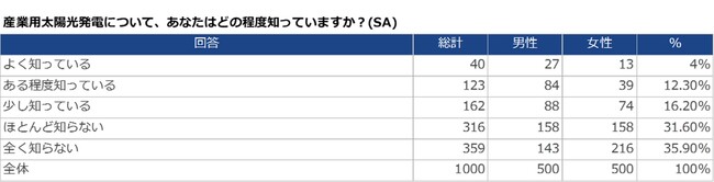 株式会社MARKSは、産業用太陽光発電に関するイメージ調査を行いました。