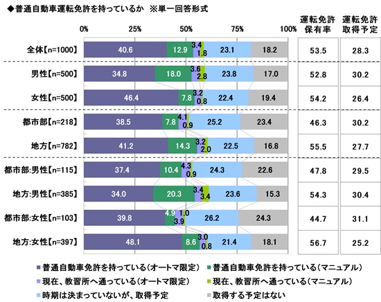2025年 20歳のカーライフ意識調査　～20歳の運転免許保有率は53.5%、教習所費用の準備方法の1位は「親にもらった」　ほか（第1弾）