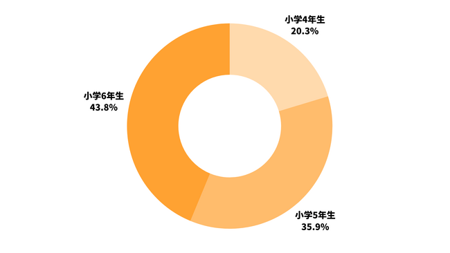 不登校の進路情報「十分に入手できている」が僅か「1.6％」。不登校の小学生の進路、どう決めてる？不登校×進路アンケート結果を公開