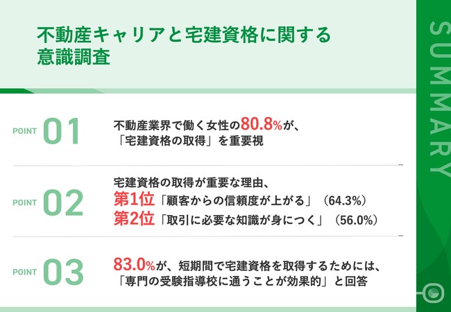 不動産業界で働く女性の80.8%が、「宅建資格の取得」を重要視！その理由、第1位「顧客からの信頼度が上がる」