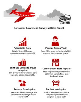2024年9月eSIMグローバル市場における消費者アンケートによる調査結果を発表〜旅行用eSIM使用経験のある7カ国の回答者の87%が旅行用eSIMを高評価〜 2024年9月eSIMグローバル市場における消費者アンケートによる調査結果を発表〜旅行用eSIM使用経験のある7カ国の回答者の87%が旅行用eSIMを高評価〜