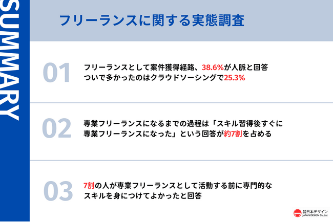 専業フリーランス限定の実態調査。独立前にすべきことが判明。73.5%の専業フリーランスが、独立前にやっておいて良かったと思うこととは？