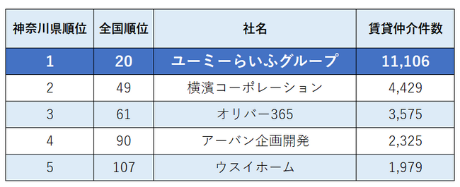 ユーミーらいふグループ、10年連続で神奈川県内No.1の快挙!