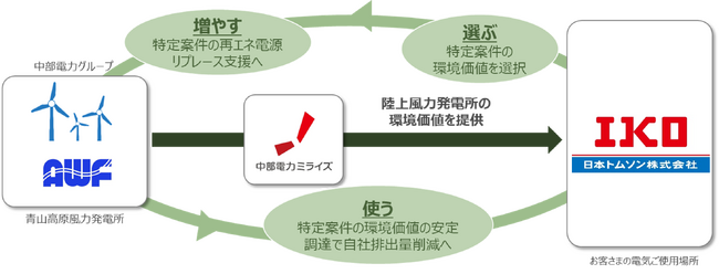 日本トムソンと中部電力ミライズが、陸上風力発電所を活用したバーチャルＰＰＡサービスを締結！未来志向での取り組みを展開。