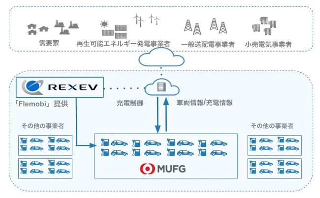 三菱UFJ銀行向けにスマート充電器およびFlemobiの提供を開始