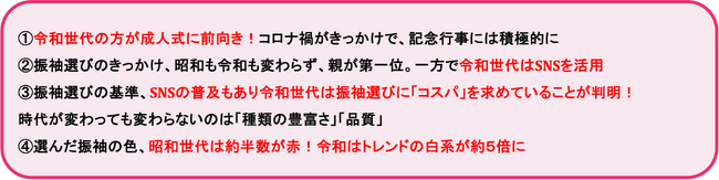 【昭和１００年、成人式／振袖事情を令和世代と昭和世代で徹底比較】振袖費用、昭和世代の約６割が「わからない」と回答令和世代の約５割が振袖選びに「コスパ」を求めていることが判明