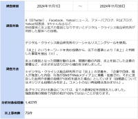 11月の炎上分析データ公開！炎上件数、75件（調査対象期間：2024年11月1日～11月30日）