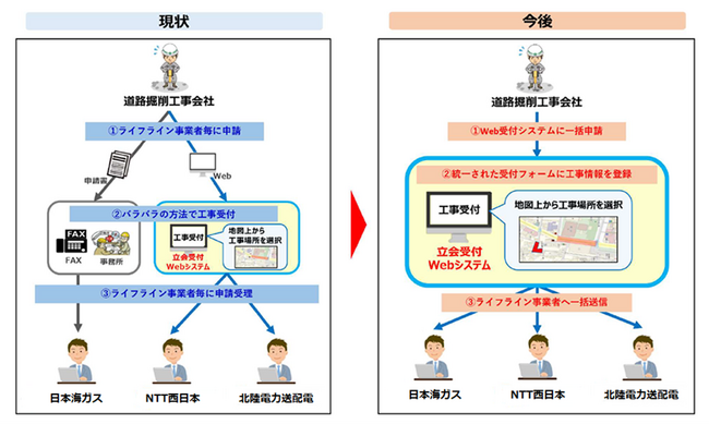 日本海ガス、北陸電力送配電およびＮＴＴ西日本グループの協業による埋設物調査・工事立会の共同Web受付開始について