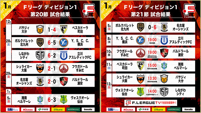 名古屋オーシャンズが完勝で2位に浮上！湘南ベルマーレがファイナルシーズン上位リーグ進出に王手！第20節・第21節｜2025年1月5日 試合結果【Ｆリーグ2024-2025 ディビジョン1】