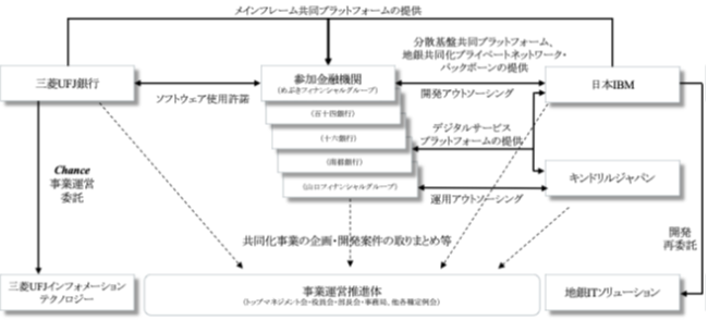 Chance地銀共同化で金融ハイブリッドクラウド・プラットフォームの採用を決定