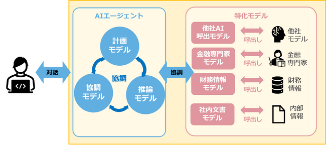 米AITOMATIC社の目的特化型の生成AI基盤を提供