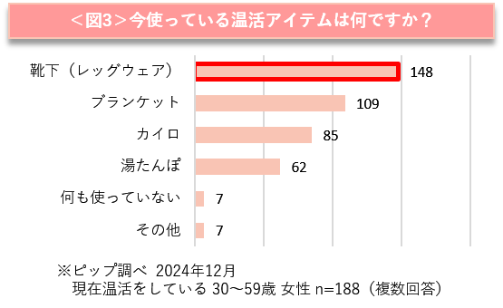 新年に向け、約9割の健康意識が高まり、“温活”への意欲も高いことが判明！温活アイテムの中では「レッグウェア」の使用が最多に　あったか着圧レッグウェアによる美脚ケア×温活トレンドが到来