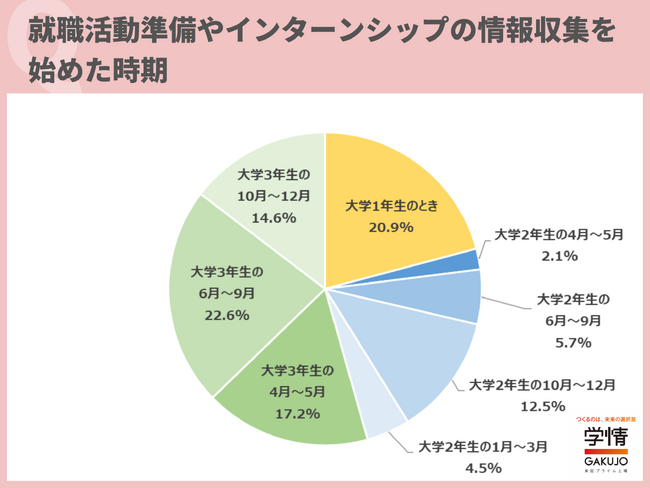 約4割の学生が、「5社以上」のインターンシップ、オープン・カンパニーに参加。「実際に業務を体験できるインターンシップは、満足度が高い」の声