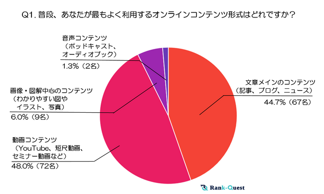 『40代』オンラインコンテンツ利用実態調査～テキスト・動画・音声・画像はいつ、どう使われているのか？～（2024年末実施）
