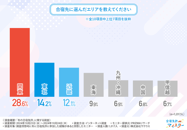 【冬の合宿免許に関する調査】「雪道走行が難しい」「教習所が寒かった」など大変さはあるものの、約9割が合宿先に満足できたと回答！