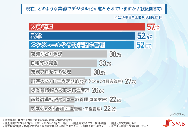 デジタル化で業務効率が30％以上改善！デジタル化成功の鍵とは？