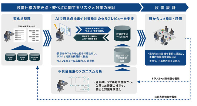 株式会社デンソーが「生産設備開発の垂直立ち上げ」の実現に向け、SOLIZEの次世代ナレッジマネジメントAIソリューション「SpectA DKM」を採用し、DXを推進