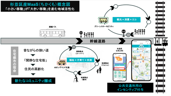1月8日より始動する“杉並区産MaaS”に参画。小さい移動が大きい移動を生む地域活性化を目指して