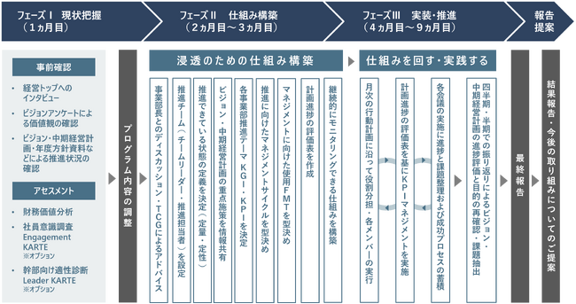 中期ビジョン・方針実装における実行具体策を検討、継続的な取り組みとして仕組み化。推進チームをつくり、経営スピードを加速させる。「中期ビジョン&方針実装プログラム」提供開始