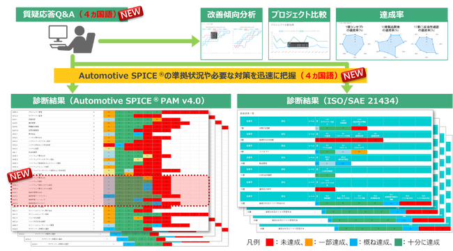 Automotive SPICE(R)4.0に対応した自己診断ツールの最新バージョンを提供開始