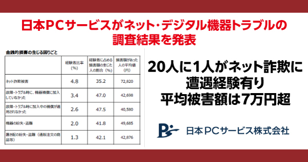 20人に1人がネット詐欺に遭遇経験有り 平均被害額は7万円超