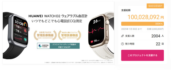 累計支援額が1億円を突破！管理医療機器の血圧計を内蔵し、心電図測定もできるスマートウォッチ『HUAWEI WATCH D2 ウェアラブル血圧計』