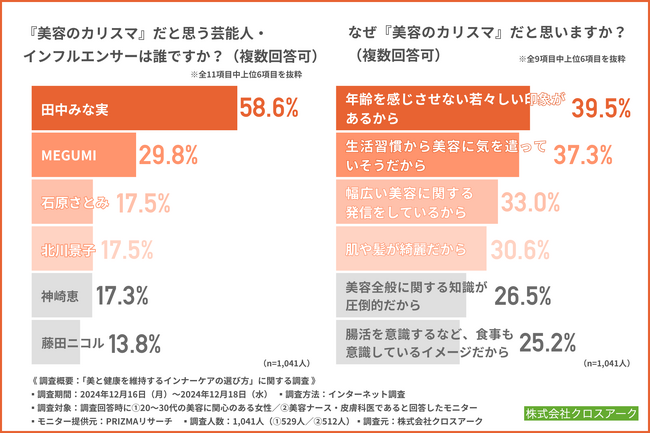 美容に関心のある20～30代女性が思う美容のカリスマ1位は「田中みな実」！インナーケアにおける最新のトレンドとは？
