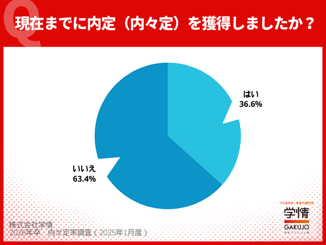2026年卒学生の内々定率は12月末時点で＜36.6％＞。昨年同時期比11.6ポイント増。内々定を得た企業の規模は“5,000人以上”が＜42.9%＞を占める