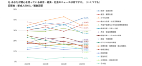 新成人500人調査 ～関心のあるニュースの1位に「経済・金融政策」。貯蓄・資産運用を56％が行う一方で、海外への関心は低下。ChatGPTのスマホ検索やTikTokの利用率が増加～（マクロミル調べ）