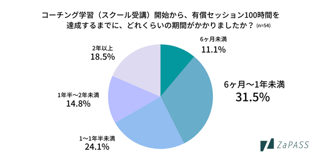 プロコーチ54名への調査で判明！「有償セッション100時間」の達成に必要な期間と成功の鍵とは？