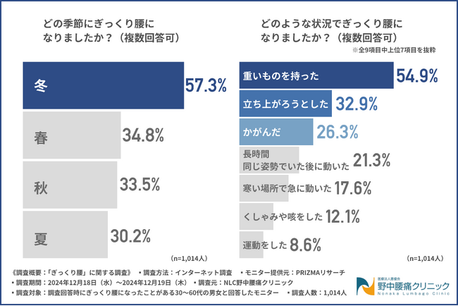 【ぎっくり腰に関する調査】約6割が冬に発症！発症の際の状況として最も多かったのは…？