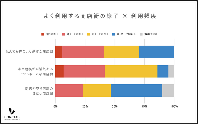 商店街が活性化するには？「開店したら嬉しいお店ランキング」1位:カフェ、2位:テイクアウト専門店