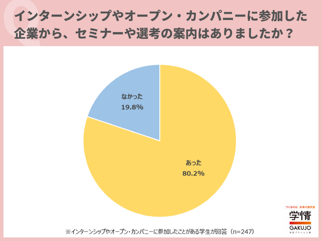 約7割の学生が、インターンシップに参加した企業の「セミナー」「選考」に参加。「仕事内容や企業の雰囲気を理解でき、選考を受けたいと思った」の声