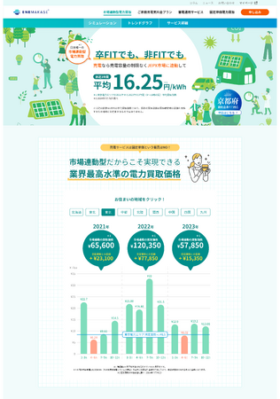 【エネまかせ】京都府の補助金を活用するご家庭の太陽光発電設備向けプランを皮切りに、非FIT太陽光電力買取をさらに推進