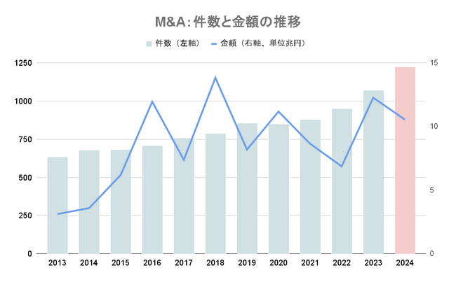 【2024年M&Aレポート】過去最多の1221件、17年ぶりに記録更新
