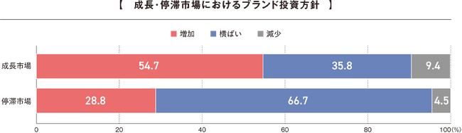 過半数の企業がブランディング戦略は「未策定」と回答。海外向け発信は1割以下と限定的、グローバル展開における広報戦略の課題が浮き彫りに。「2024年度 ブランディングに関するアンケート」結果を発表