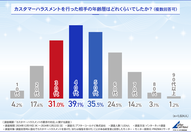 カスタマーハラスメントの対応の実態調査！半数以上が従業員のメンタルに悪影響