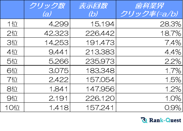 【2024年12月最新調査】歯科医院サイトのSEO必須データ：検索順位別クリック率（CTR）解析