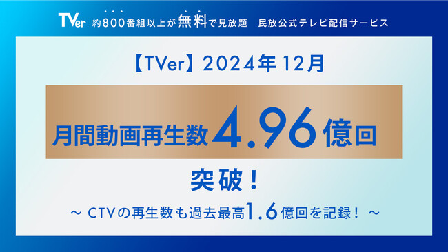 【TVer】2024年12月の再生数 過去最高の4.96億回を記録