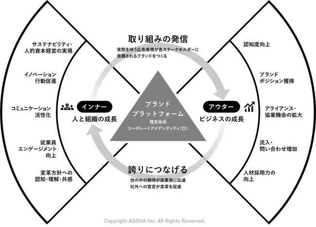 インナーブランディングとアウターブランディングを一貫させる方法論「バタフライモデル」商標登録取得のお知らせ