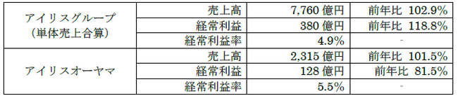 アイリスグループ　2024年度決算速報