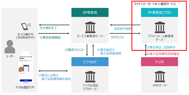 TIS、「マイナンバーカード本人確認サービス」でデジタル庁が提供する「デジタル認証アプリ」を活用