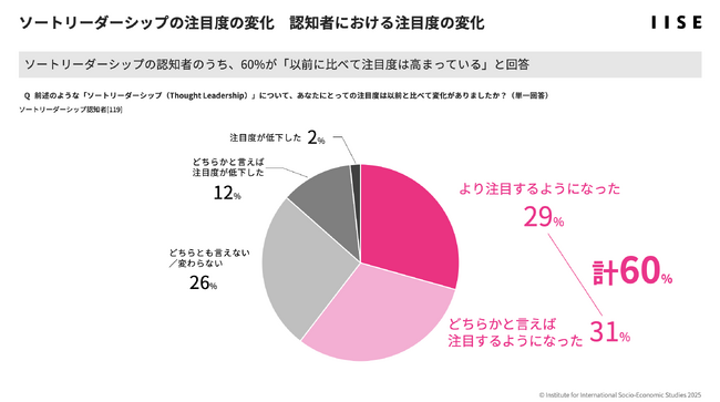 【マーケティング課題とソートリーダーシップの実態調査】を公開