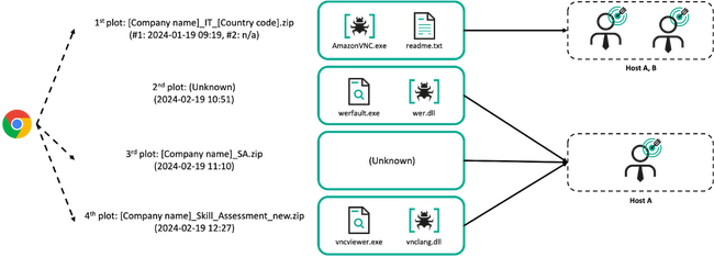 Kaspersky、悪名高いサイバー攻撃グループ「Lazarus」が新しいマルウェアを使用し核関連組織の職員を標的にしていたことを発見