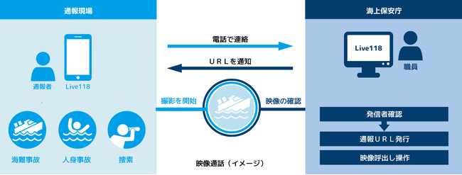 海上保安庁で映像通報サービス「Live118」運用開始