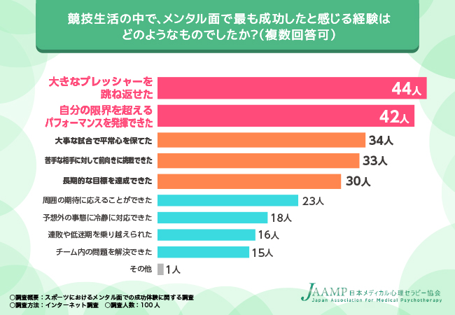 【スポーツにおけるメンタル面での成功体験に関する調査】スポーツのメンタル面で成功する鍵は「日々の練習」