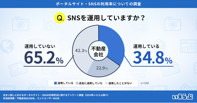 不動産会社が運用しているSNS第1位はInstagram！一方エンドユーザーが住まい探しに利用したいSNSはYouTubeが最多に｜SNSの利用についてのアンケート調査　いえらぶGROUP