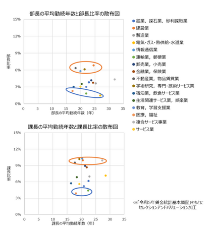 管理職統計に紐づく管理職の実態調査（2024）ー中小規模の企業における管理職の平均勤続年数は大規模の企業と比べて短いことが判明ー